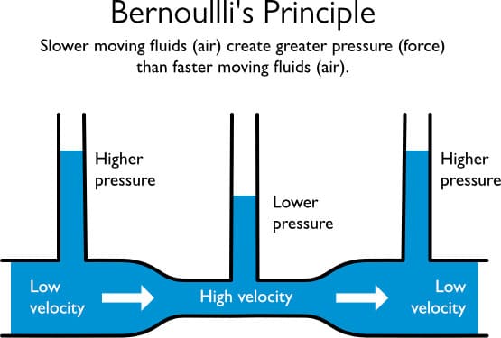 Illustration of the bernoullis principle - showing fluids in tubes to illustrate velocity effect on pressure