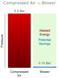 bar_chart_compressed_air_vs_blower